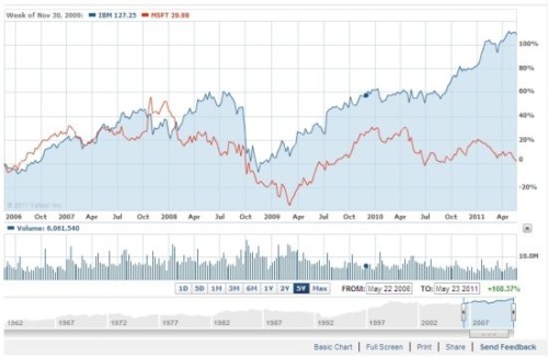 ΢ܛ�cIBM�^ȥ5��Ƀr���ȈD(�{ɫ��IBM���tɫ��΢ܛ)