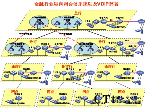 �v��W(w��ng)�j(lu��)IP�Z����?f��)?></center><br />
<center>�D1 �v��W(w��ng)�j(lu��)IP�Z����?f��)?/center><br />
����<b>��(y��u)��һ��ռ�Î���С</b><br />
<br />
��������G.729����a��30Kbps���ܱ��C�^�õ�Ԓ���|(zh��)�������Ñ􌣾W(w��ng)�Ď���������ɛ_�������ھW(w��ng)�j(lu��)�Ͽ�������QoS���g(sh��)�ܺõؽ�Q��(sh��)��(j��)���Z���ķ���(w��)�ȼ��^(q��)�e������<br />
<br />
����<b>��(y��u)�ݶ����`���Ը�</b><br />
<br />
<ul>  <li>IP�Ԓ���hϵ�y(t��ng)�������Ρ�֧�ֶ�N�K�˽��루ģ�M�Ԓ��IP�Ԓ���֙C�ȣ���</li><br />
<br />
  <li>���h��ʽ������֧���A(y��)�s���h�ͼ��r���h��������ǰ��(zh��n)��ĕ��h���t��ʹ�á��A(y��)�s���h�������������o���¼�����Ҫ�S�r���_���S�r�Y(ji��)�����h���t��ʹ�á����r���h����</li><br />
<br />
  <li>���h�����ֶζ�����������WEB�����ƕ��h֮�⣬߀��ͨ�^�Ԓ���I��(zh��)�и���������o����ȡ���o�����c������Ո���O(sh��)�����vģʽ��ȡ�����vģʽ�����L�r�g���i�����h��ȡ���i�����h�ȣ���������Ӗ(x��n)�r���Բ��á����v��ģʽ����ֻ���S��Ӗ(x��n)�߰l(f��)�ԣ���Ӗ(x��n)�Y(ji��)��֮����á�ӑՓ��ģʽ����Ұl(f��)���ᆖ�����C����Ӗ(x��n)Ч�����|(zh��)����</li><br />
<br />
  <li> ����������˳����h�ṩ��ʾ��֮����߀��ͨ�^�Ԓ���I�c�������hϵ�y(t��ng)����c������(sh��)���c����������������߀δ�������ͨ�^�Ԓ���I��Ո���ڴ_�J(r��n)�c���ߵ��R�Ժ����Ɍ����h�i������ֹ�������M����h��</li></ul><br />
����<b>��(y��u)�������_���Ժ�</b><br />
<br />
<ul>  <li>ͨ�^��(bi��o)��(zh��n)SIP�f(xi��)�h�cVoIP�O(sh��)�以ͨ���ҿ���ͨ�^��(bi��o)��(zh��n)�İ�ȫ�f(xi��)�h����SSH��SFTP��HTTPS�ȣ����ƺ͹�����h��</li><br />
<br />
  <li>�܉��cIP��(sh��)��(j��)�Y(ji��)�ό���������Ӗ(x��n)Ч���ʬF(xi��n)�o�Ñ���IP��(sh��)��(j��)���hϵ�y(t��ng)���ṩ�˕��h���ϵĿ�ҕ����ͨ�^�ڂ���PC�ϰ��bIP��(sh��)��(j��)���h�͑��������ṩ���湲������Ӱװ�ȹ�����һ·��(sh��)��(j��)���h�Ď�����120Kbps���Ҽ��ܱ��C�^�õ�Ч������(d��ng)IP�Ԓ���hϵ�y(t��ng)�cIP��(sh��)��(j��)���hϵ�y(t��ng)��Y(ji��)�ϕr��������������Ӗ(x��n)���ϵĿ�ҕ�����ǳ��m���h(yu��n)�̵Ĵ󷶇���Ӗ(x��n)���u������Ҫ��������IP��(sh��)��(j��)���h�cIP�Ԓ���h�Ę�(g��u)���h(yu��n)�]��ҕ�l���h��(g��u)�܏�(f��)�s�����W(w��ng)�j(lu��)Ҫ����������fIP��(sh��)��(j��)���h�cIP�Ԓ���h�ĽY(ji��)�Ͻo�͑􎧁���һ�Nȫ�µĕ��h��Ӗ(x��n)ģʽ�������ԃr�ȿ�����ȫ�������ҕ�l���h��</li><br />
<br />
  <li>�cҕ�l���h�ںϡ�ҕ�l���hϵ�y(t��ng)�Ĳ���ɱ�ͨ�����^�������ҕ�l���hһ�㲿����һ���Ͷ����W(w��ng)���������ļ��W(w��ng)���ٲ���ҕ�l���hϵ�y(t��ng)����IP�Ԓ���hϵ�y(t��ng)����ģ�M��ͨ��IP��ͨ�ķ�ʽ�cҕ�l���h�ں�������ҕ�l���h����չ�������h���w�������ļ��W(w��ng)�j(lu��)��</li></ul><br />
<?php }else if($_SERVER[
