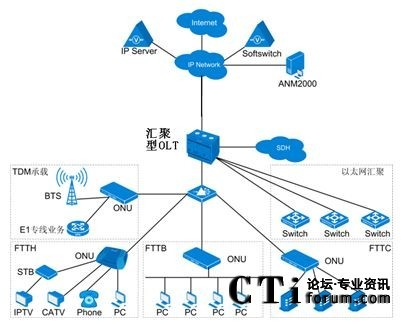 ���Ƽ���һ���R����OLTƽ�_�M�W(w��ng)ʾ��D