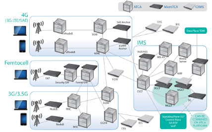 LTE�����ȫI(xi��n)P���ľW(w��ng)�Q��SAE����Ҫ����ATCA��MTCA���\(y��n)�I(y��ng)��(j��)�C(j��)�ܷ���(w��)����CRMS���Ľ�Q����