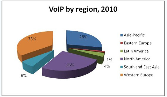 ȫ��VoIP�Ñ�(h��)���؅^(q��)��ռ�����D